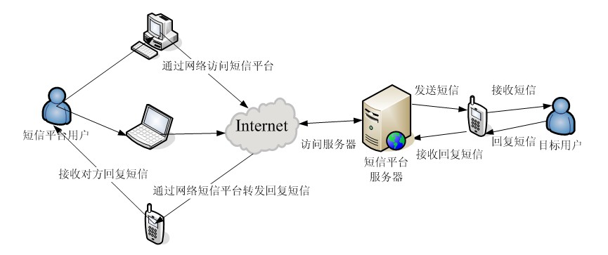 短信群发两种比较常用方式区别介绍